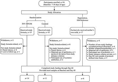 Microbiota, metabolic profiles and immune biomarkers in infants receiving formula with added bovine milk fat globule membrane: a randomized, controlled trial